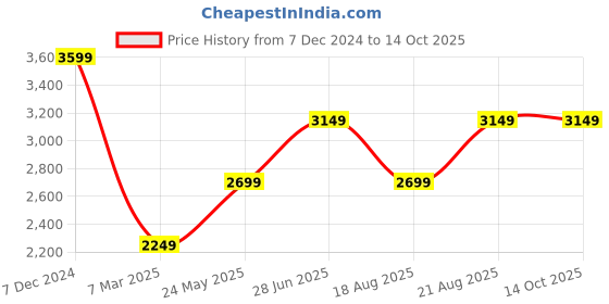 tatacliq.com Only Light Green Regular Fit Puffer Jacket only Price History Graph from 7 Dec 2024 to 14 Oct 2025