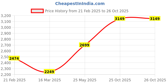 tatacliq.com Only Light Green Regular Fit Puffer Jacket only Price History Graph from 21 Feb 2025 to 26 Oct 2025