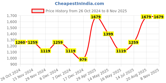 tatacliq.com Only Light Green Regular Fit Shirt only Price History Graph from 26 Oct 2024 to 7 Nov 2025