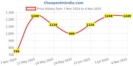 tatacliq.com Only Light Green Regular Fit Shirt only Price History Graph from 7 Nov 2024 to 3 Nov 2025