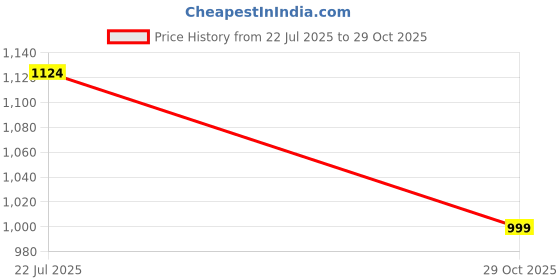 tatacliq.com Only Light Green Regular Fit Shirt only Price History Graph from 22 Jul 2025 to 29 Oct 2025