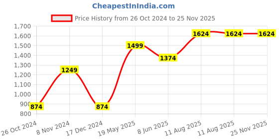 tatacliq.com Only Light Green Self Design Pullover only Price History Graph from 26 Oct 2024 to 25 Nov 2025