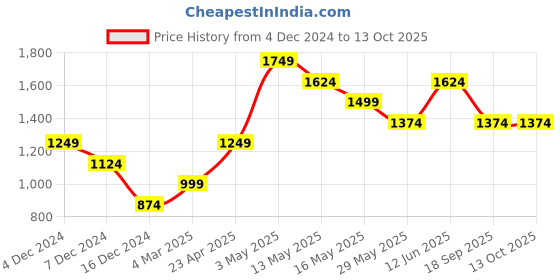 tatacliq.com Only Light Green Self Design Pullover only Price History Graph from 4 Dec 2024 to 13 Oct 2025