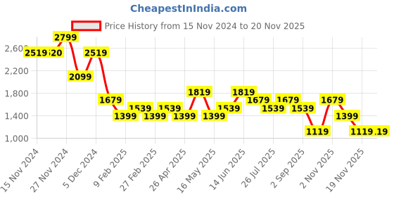 tatacliq.com Only Light Green Self Design Shirt only Price History Graph from 15 Nov 2024 to 19 Nov 2025