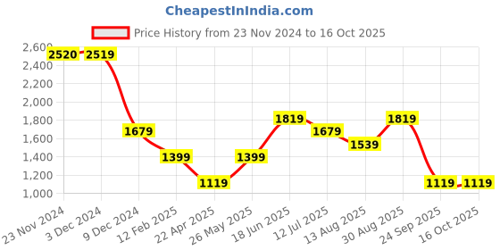 tatacliq.com Only Light Green Self Design Shirt only Price History Graph from 23 Nov 2024 to 16 Oct 2025