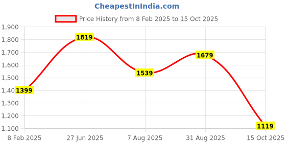 tatacliq.com Only Light Green Self Design Shirt only Price History Graph from 8 Feb 2025 to 15 Oct 2025