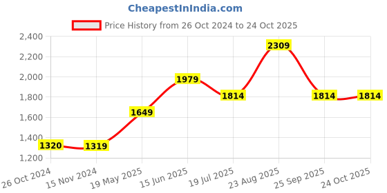 tatacliq.com Only Light Green Straight Fit Mid Rise Culottes only Price History Graph from 26 Oct 2024 to 23 Oct 2025