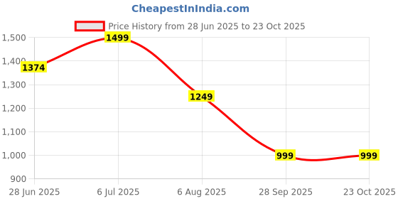tatacliq.com Only Light Green Viscose Checks Crop Shirt only Price History Graph from 28 Jun 2025 to 23 Oct 2025