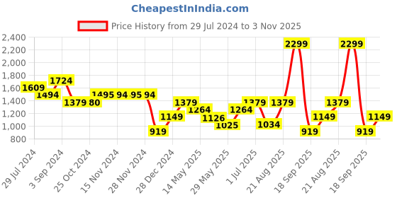 tatacliq.com Only Light Green Viscose Printed Crop Shirt only Price History Graph from 29 Jul 2024 to 3 Nov 2025
