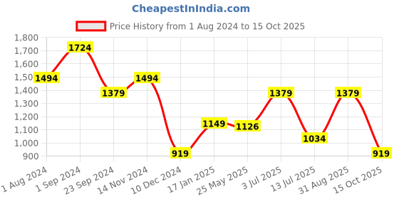tatacliq.com Only Light Green Viscose Printed Crop Shirt only Price History Graph from 1 Aug 2024 to 15 Oct 2025