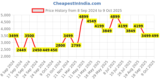 tatacliq.com Only Light Grey Regular Fit Coat only Price History Graph from 8 Sep 2024 to 8 Oct 2025