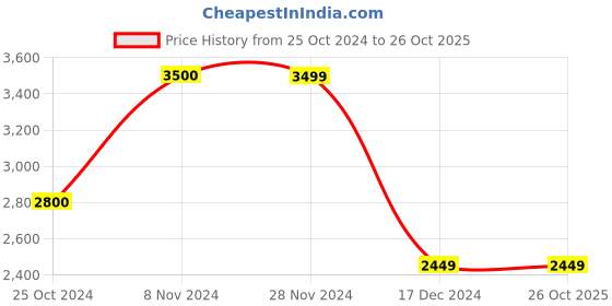 tatacliq.com Only Light Grey Regular Fit Coat only Price History Graph from 25 Oct 2024 to 26 Oct 2025