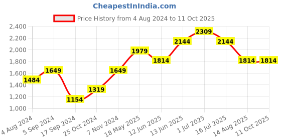 tatacliq.com Only Light Grey Regular Fit Sweatshirt only Price History Graph from 4 Aug 2024 to 11 Oct 2025