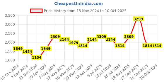 tatacliq.com Only Light Grey Regular Fit Sweatshirt only Price History Graph from 15 Nov 2024 to 9 Oct 2025