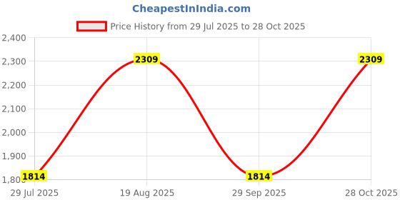 tatacliq.com Only Light Grey Regular Fit Sweatshirt only Price History Graph from 29 Jul 2025 to 28 Oct 2025