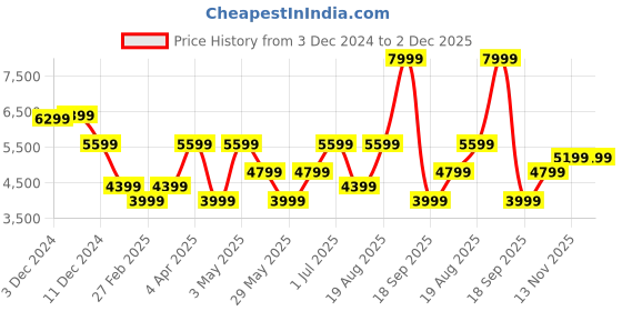 tatacliq.com Only Light Grey Textured Coat only Price History Graph from 3 Dec 2024 to 2 Dec 2025