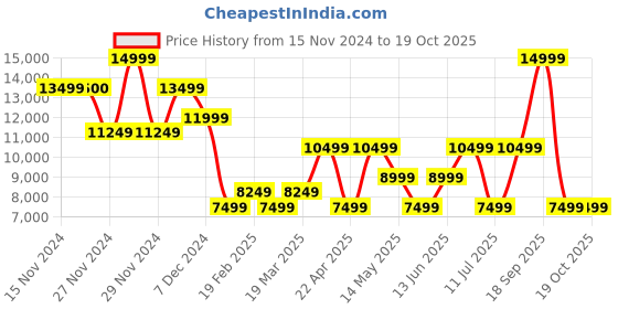 tatacliq.com Only Light Grey Textured Coat only Price History Graph from 15 Nov 2024 to 17 Oct 2025