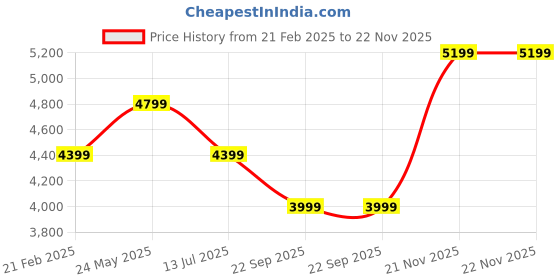tatacliq.com Only Light Grey Textured Coat only Price History Graph from 21 Feb 2025 to 22 Nov 2025