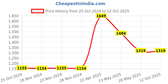 tatacliq.com Only Light Grey Textured Joggers only Price History Graph from 25 Oct 2024 to 12 Oct 2025