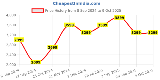 tatacliq.com Only Light Maroon Textured Coat only Price History Graph from 8 Sep 2024 to 9 Oct 2025