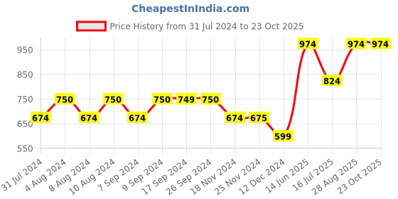 tatacliq.com Only Light Pink Cotton Graphic Print T-Shirt only Price History Graph from 31 Jul 2024 to 23 Oct 2025