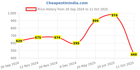 tatacliq.com Only Light Pink Cotton Graphic Print T-Shirt only Price History Graph from 26 Sep 2024 to 11 Oct 2025