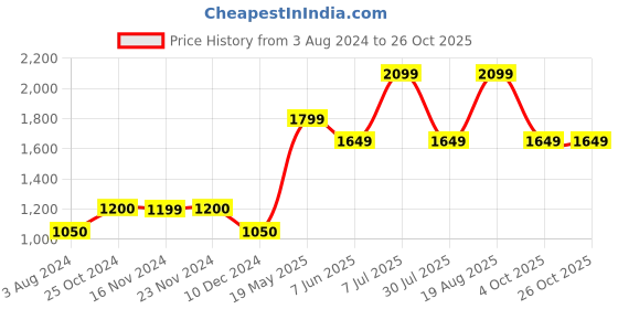 tatacliq.com Only Light Pink Cotton Printed Hoodie only Price History Graph from 3 Aug 2024 to 26 Oct 2025