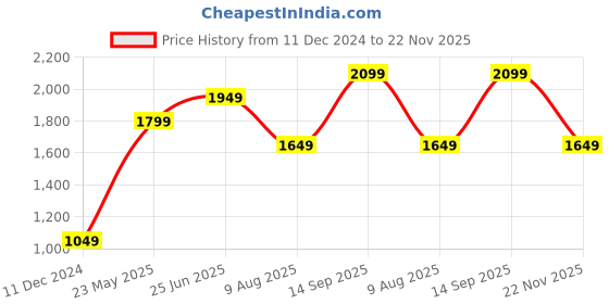 tatacliq.com Only Light Pink Cotton Printed Hoodie only Price History Graph from 11 Dec 2024 to 22 Nov 2025