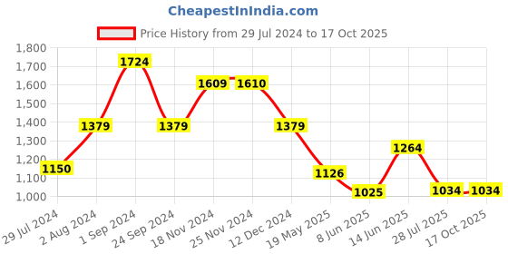 tatacliq.com Only Light Pink Crop Regular Fit Top only Price History Graph from 29 Jul 2024 to 15 Oct 2025