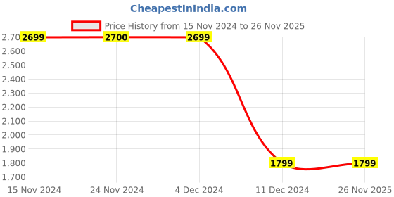 tatacliq.com Only Light Pink Graphic Print Hoodie only Price History Graph from 15 Nov 2024 to 25 Nov 2025