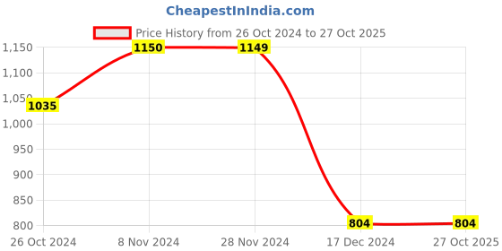 tatacliq.com Only Light Pink Jacquard Pullover only Price History Graph from 26 Oct 2024 to 26 Oct 2025