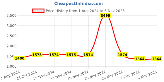 tatacliq.com Only Light Pink Regular Fit High Rise Pants only Price History Graph from 1 Aug 2024 to 5 Nov 2025