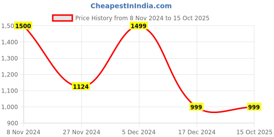 tatacliq.com Only Light Pink Regular Fit Pullover only Price History Graph from 8 Nov 2024 to 14 Oct 2025