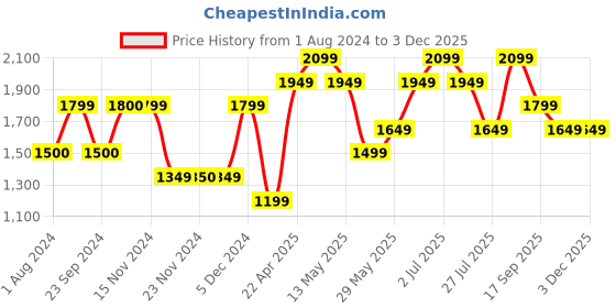tatacliq.com Only Light Pink Self Design Pullover only Price History Graph from 1 Aug 2024 to 1 Dec 2025