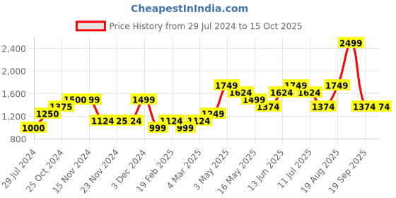 tatacliq.com Only Light Pink Self Design Pullover only Price History Graph from 29 Jul 2024 to 15 Oct 2025