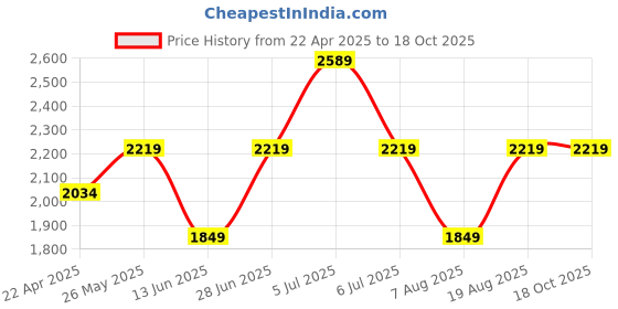 tatacliq.com Only Light Pink Self Design Pullover only Price History Graph from 22 Apr 2025 to 18 Oct 2025