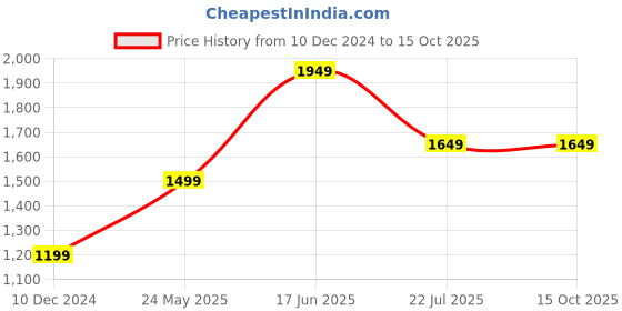 tatacliq.com Only Light Pink Self Design Pullover only Price History Graph from 10 Dec 2024 to 14 Oct 2025