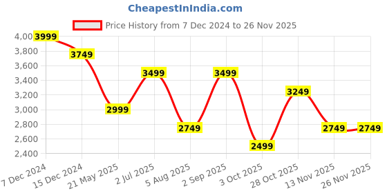 tatacliq.com Only Light Pink Self design Pullover only Price History Graph from 7 Dec 2024 to 24 Nov 2025