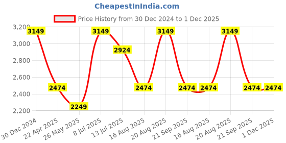 tatacliq.com Only Light Pink Self design Pullover only Price History Graph from 30 Dec 2024 to 1 Dec 2025