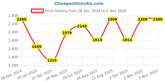 tatacliq.com Only Light Pink Self Design Pullover only Price History Graph from 28 Dec 2024 to 5 Nov 2025