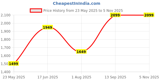 tatacliq.com Only Light Pink Self Design Pullover only Price History Graph from 23 May 2025 to 4 Nov 2025
