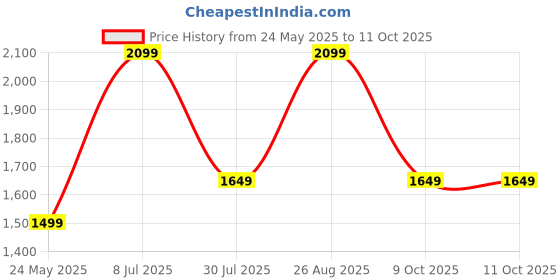 tatacliq.com Only Light Pink Self Design Pullover only Price History Graph from 24 May 2025 to 11 Oct 2025