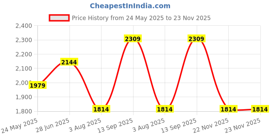 tatacliq.com Only Light Pink Self Design Pullover only Price History Graph from 24 May 2025 to 22 Nov 2025