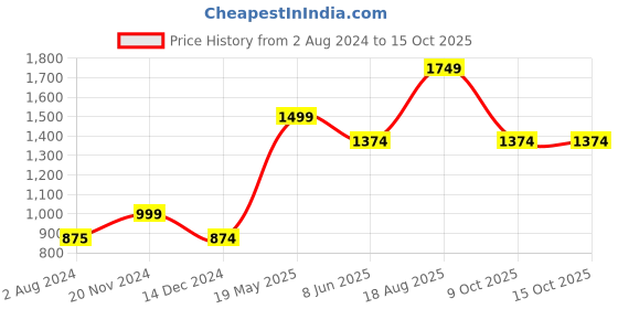 tatacliq.com Only Light Pink Textured T-Shirt only Price History Graph from 2 Aug 2024 to 14 Oct 2025