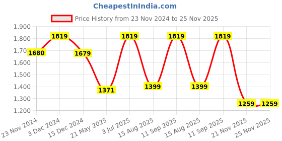 tatacliq.com Only Light Pink Textured Trackpants only Price History Graph from 23 Nov 2024 to 24 Nov 2025