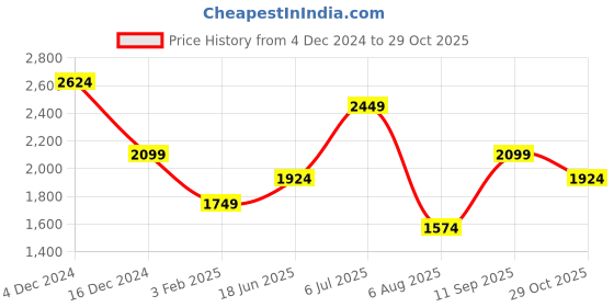 tatacliq.com Only Light Purple Printed Crop Shirt only Price History Graph from 4 Dec 2024 to 29 Oct 2025