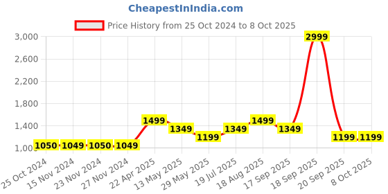 tatacliq.com Only Light Red Regular Fit Shorts only Price History Graph from 25 Oct 2024 to 8 Oct 2025