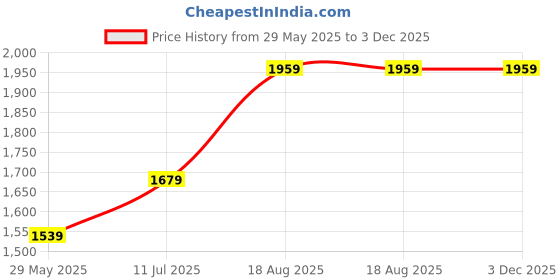 tatacliq.com Only Light Yellow Cotton Printed Pullover only Price History Graph from 29 May 2025 to 3 Dec 2025