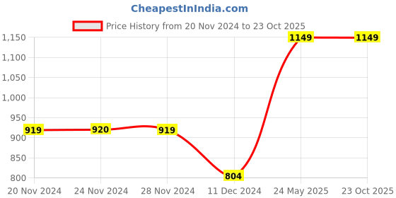 tatacliq.com Only Light Yellow Regular Fit Dress only Price History Graph from 20 Nov 2024 to 23 Oct 2025