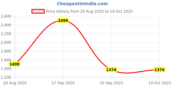 tatacliq.com Only Light Yellow Regular Fit Printed Shorts only Price History Graph from 20 Aug 2025 to 18 Oct 2025